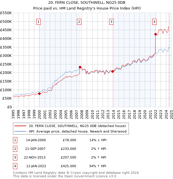 20, FERN CLOSE, SOUTHWELL, NG25 0DB: Price paid vs HM Land Registry's House Price Index