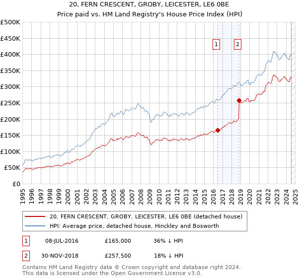 20, FERN CRESCENT, GROBY, LEICESTER, LE6 0BE: Price paid vs HM Land Registry's House Price Index