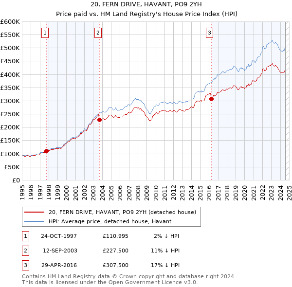 20, FERN DRIVE, HAVANT, PO9 2YH: Price paid vs HM Land Registry's House Price Index