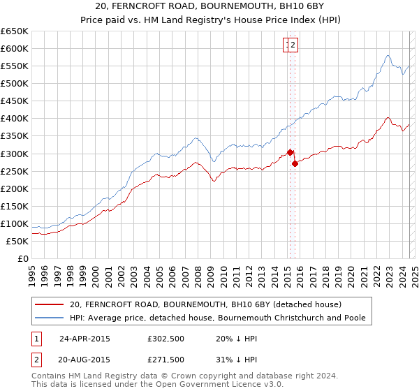 20, FERNCROFT ROAD, BOURNEMOUTH, BH10 6BY: Price paid vs HM Land Registry's House Price Index