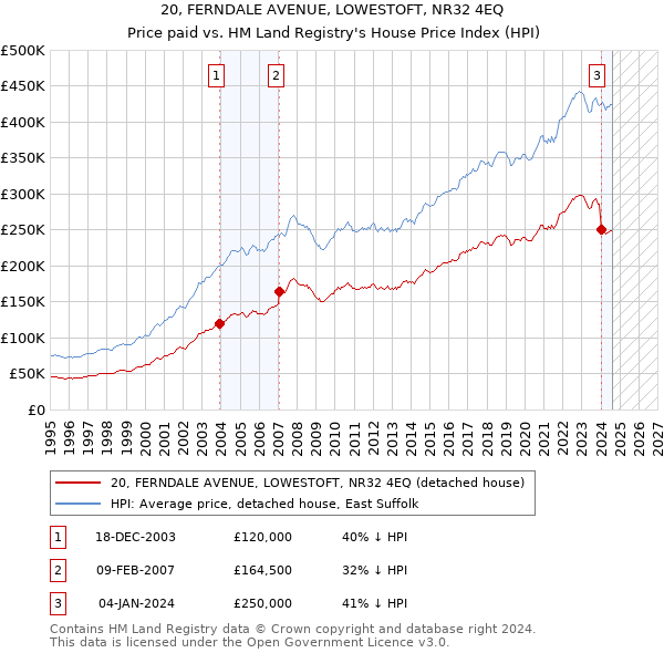 20, FERNDALE AVENUE, LOWESTOFT, NR32 4EQ: Price paid vs HM Land Registry's House Price Index