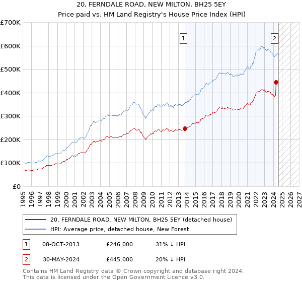 20, FERNDALE ROAD, NEW MILTON, BH25 5EY: Price paid vs HM Land Registry's House Price Index