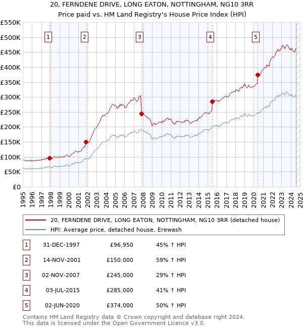 20, FERNDENE DRIVE, LONG EATON, NOTTINGHAM, NG10 3RR: Price paid vs HM Land Registry's House Price Index