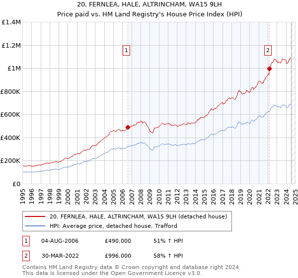 20, FERNLEA, HALE, ALTRINCHAM, WA15 9LH: Price paid vs HM Land Registry's House Price Index