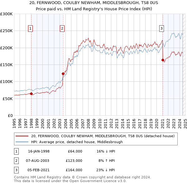 20, FERNWOOD, COULBY NEWHAM, MIDDLESBROUGH, TS8 0US: Price paid vs HM Land Registry's House Price Index