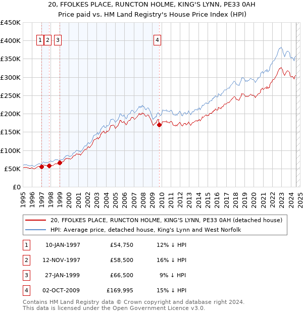 20, FFOLKES PLACE, RUNCTON HOLME, KING'S LYNN, PE33 0AH: Price paid vs HM Land Registry's House Price Index