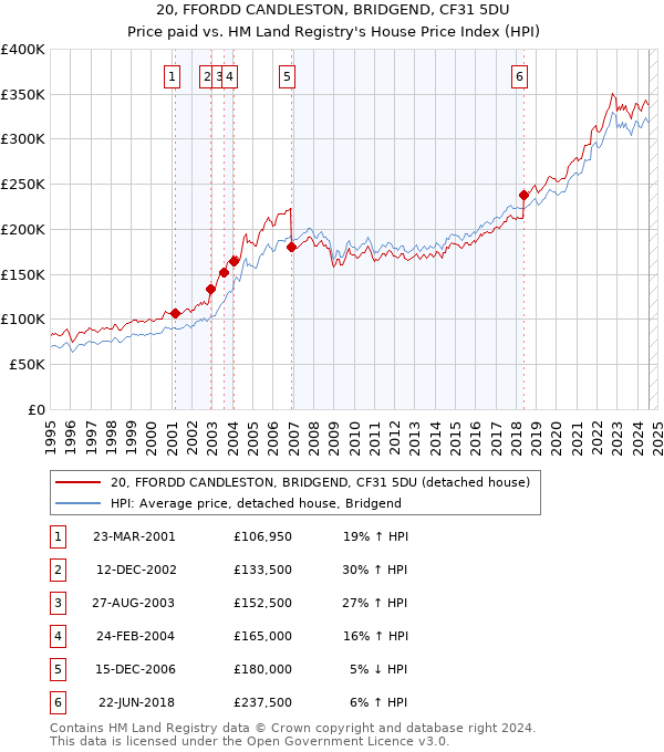 20, FFORDD CANDLESTON, BRIDGEND, CF31 5DU: Price paid vs HM Land Registry's House Price Index