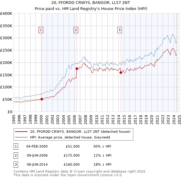 20, FFORDD CRWYS, BANGOR, LL57 2NT: Price paid vs HM Land Registry's House Price Index