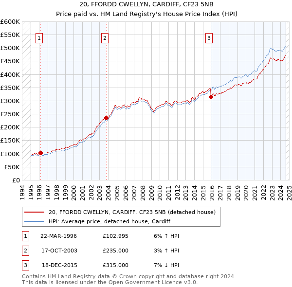 20, FFORDD CWELLYN, CARDIFF, CF23 5NB: Price paid vs HM Land Registry's House Price Index