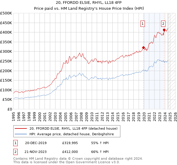 20, FFORDD ELSIE, RHYL, LL18 4FP: Price paid vs HM Land Registry's House Price Index