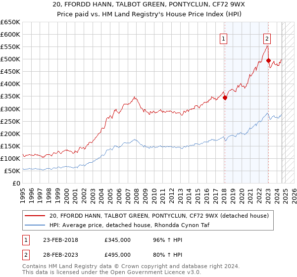 20, FFORDD HANN, TALBOT GREEN, PONTYCLUN, CF72 9WX: Price paid vs HM Land Registry's House Price Index