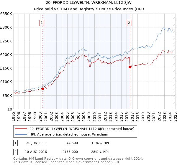 20, FFORDD LLYWELYN, WREXHAM, LL12 8JW: Price paid vs HM Land Registry's House Price Index