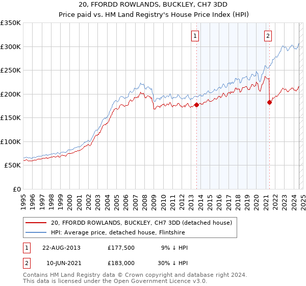 20, FFORDD ROWLANDS, BUCKLEY, CH7 3DD: Price paid vs HM Land Registry's House Price Index