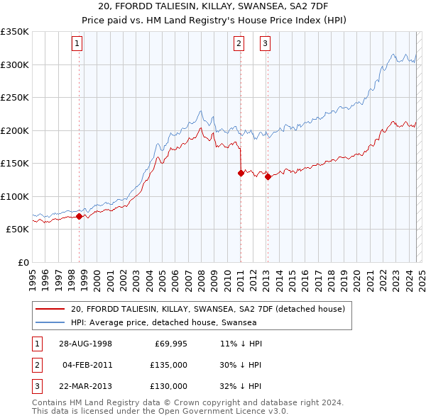 20, FFORDD TALIESIN, KILLAY, SWANSEA, SA2 7DF: Price paid vs HM Land Registry's House Price Index