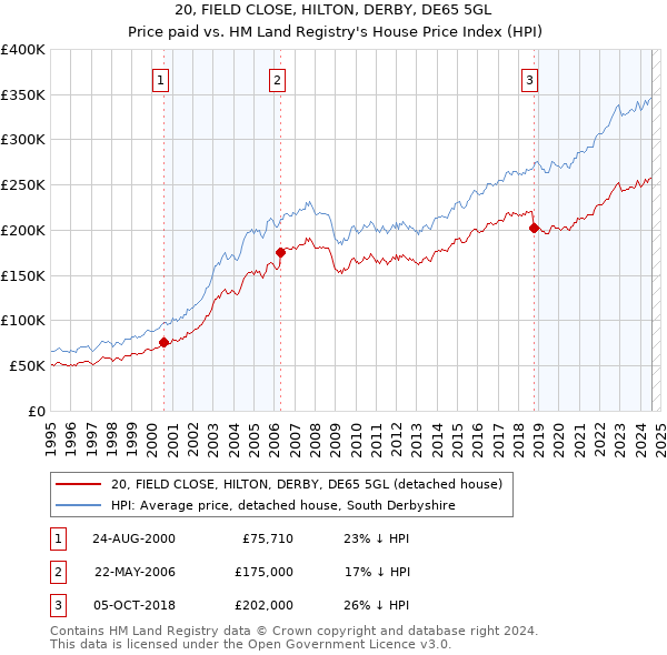 20, FIELD CLOSE, HILTON, DERBY, DE65 5GL: Price paid vs HM Land Registry's House Price Index