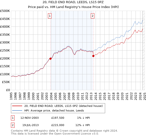 20, FIELD END ROAD, LEEDS, LS15 0PZ: Price paid vs HM Land Registry's House Price Index