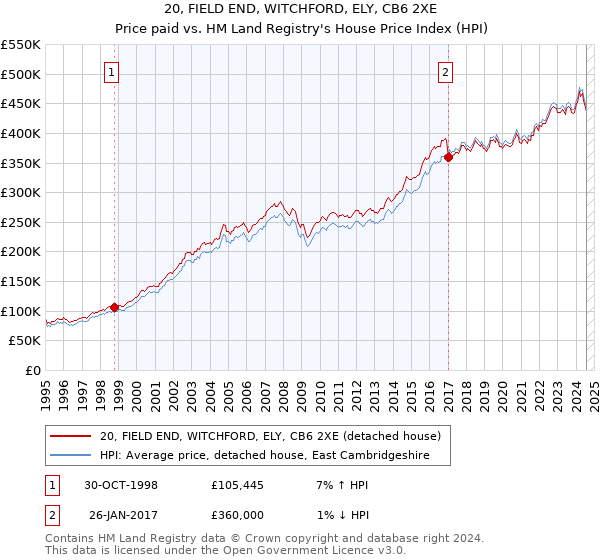 20, FIELD END, WITCHFORD, ELY, CB6 2XE: Price paid vs HM Land Registry's House Price Index