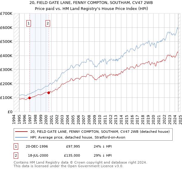 20, FIELD GATE LANE, FENNY COMPTON, SOUTHAM, CV47 2WB: Price paid vs HM Land Registry's House Price Index