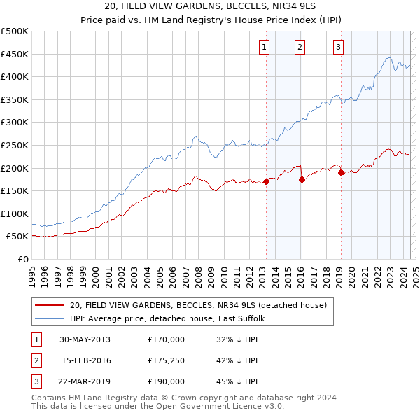 20, FIELD VIEW GARDENS, BECCLES, NR34 9LS: Price paid vs HM Land Registry's House Price Index