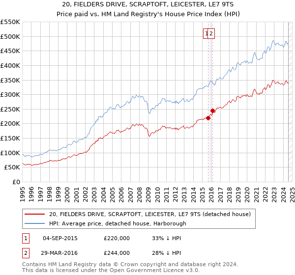 20, FIELDERS DRIVE, SCRAPTOFT, LEICESTER, LE7 9TS: Price paid vs HM Land Registry's House Price Index