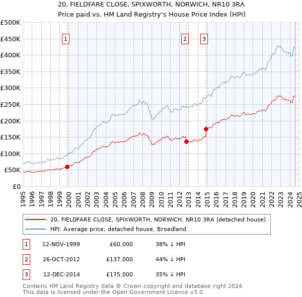 20, FIELDFARE CLOSE, SPIXWORTH, NORWICH, NR10 3RA: Price paid vs HM Land Registry's House Price Index