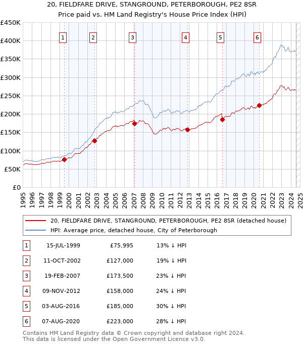 20, FIELDFARE DRIVE, STANGROUND, PETERBOROUGH, PE2 8SR: Price paid vs HM Land Registry's House Price Index