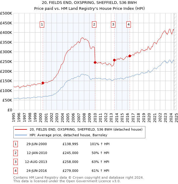 20, FIELDS END, OXSPRING, SHEFFIELD, S36 8WH: Price paid vs HM Land Registry's House Price Index