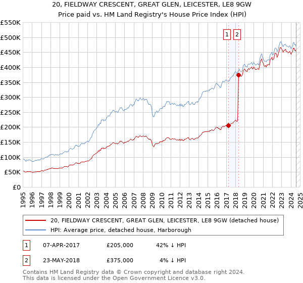 20, FIELDWAY CRESCENT, GREAT GLEN, LEICESTER, LE8 9GW: Price paid vs HM Land Registry's House Price Index