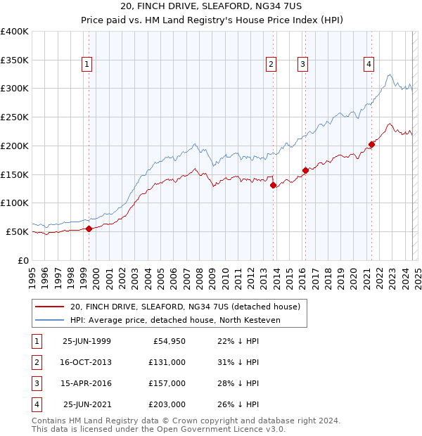 20, FINCH DRIVE, SLEAFORD, NG34 7US: Price paid vs HM Land Registry's House Price Index