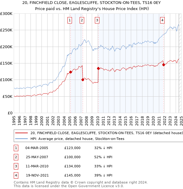 20, FINCHFIELD CLOSE, EAGLESCLIFFE, STOCKTON-ON-TEES, TS16 0EY: Price paid vs HM Land Registry's House Price Index