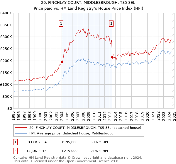 20, FINCHLAY COURT, MIDDLESBROUGH, TS5 8EL: Price paid vs HM Land Registry's House Price Index