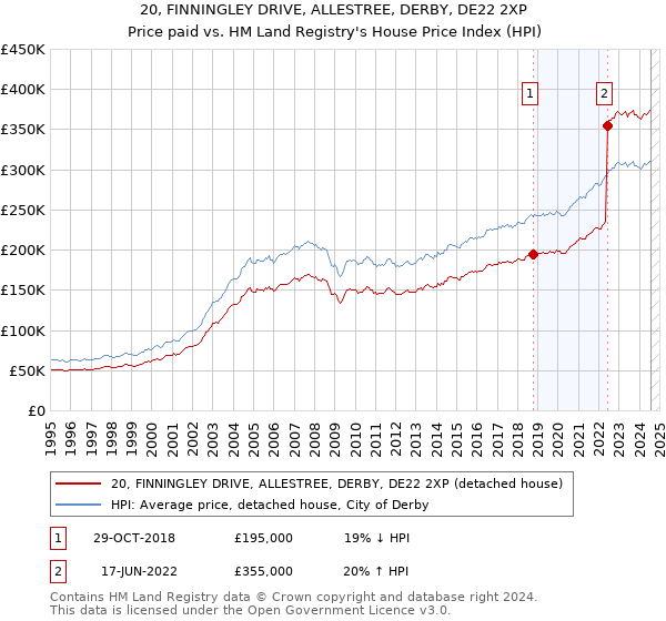 20, FINNINGLEY DRIVE, ALLESTREE, DERBY, DE22 2XP: Price paid vs HM Land Registry's House Price Index