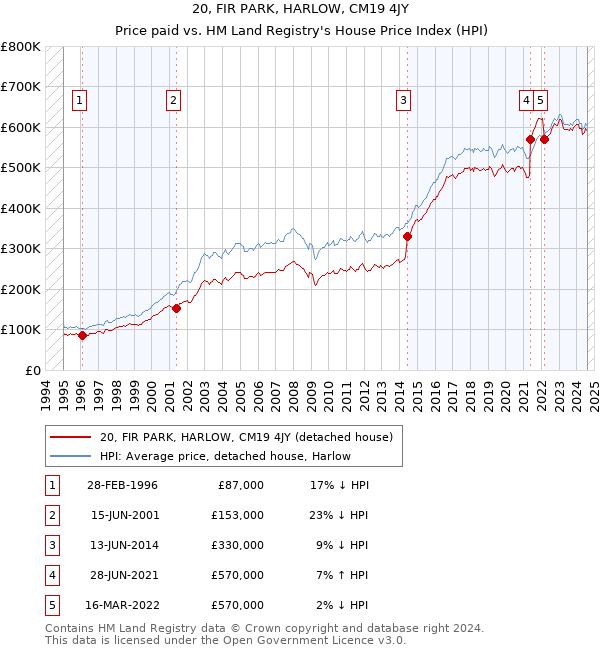 20, FIR PARK, HARLOW, CM19 4JY: Price paid vs HM Land Registry's House Price Index