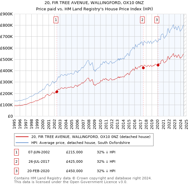 20, FIR TREE AVENUE, WALLINGFORD, OX10 0NZ: Price paid vs HM Land Registry's House Price Index