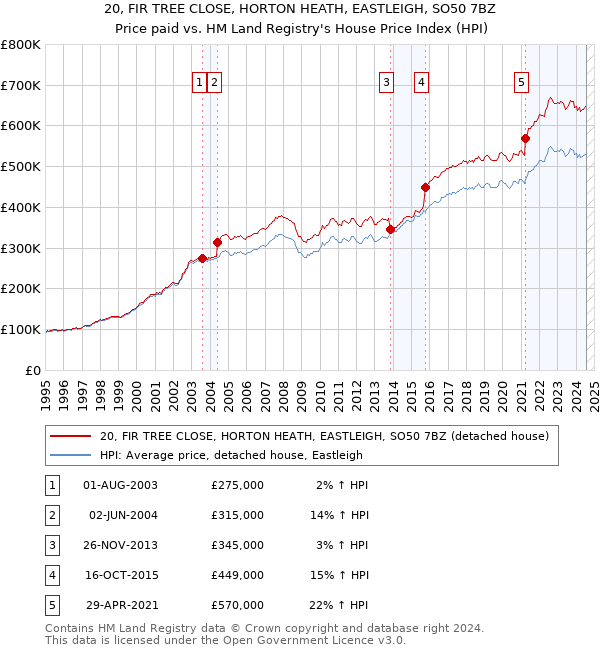 20, FIR TREE CLOSE, HORTON HEATH, EASTLEIGH, SO50 7BZ: Price paid vs HM Land Registry's House Price Index