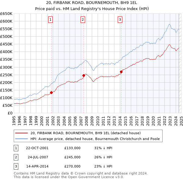 20, FIRBANK ROAD, BOURNEMOUTH, BH9 1EL: Price paid vs HM Land Registry's House Price Index