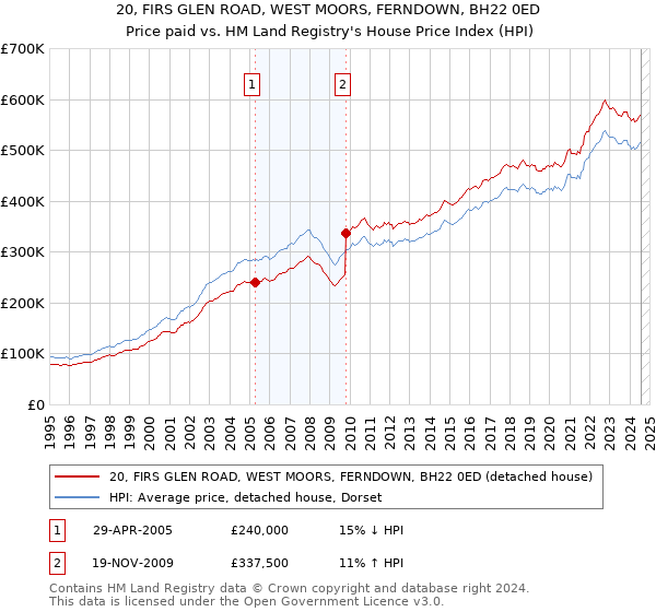 20, FIRS GLEN ROAD, WEST MOORS, FERNDOWN, BH22 0ED: Price paid vs HM Land Registry's House Price Index