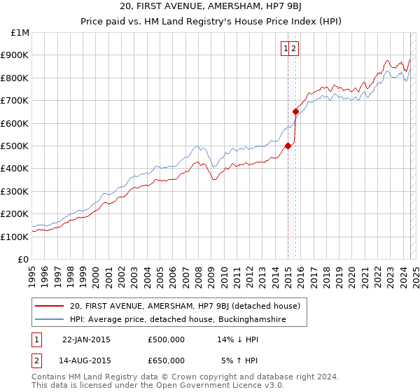 20, FIRST AVENUE, AMERSHAM, HP7 9BJ: Price paid vs HM Land Registry's House Price Index