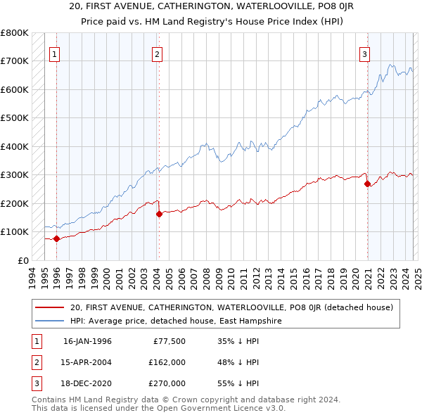 20, FIRST AVENUE, CATHERINGTON, WATERLOOVILLE, PO8 0JR: Price paid vs HM Land Registry's House Price Index