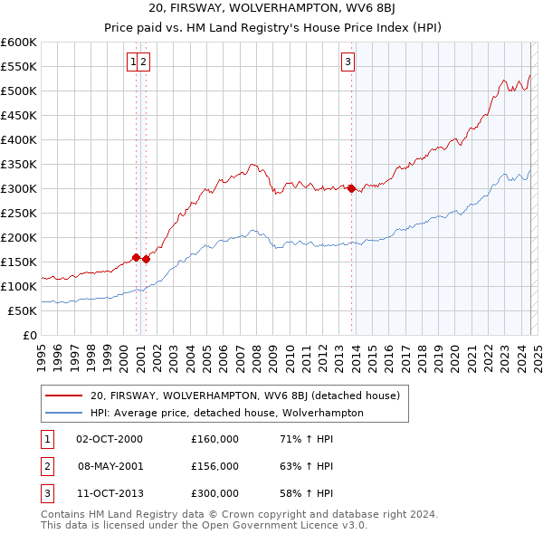 20, FIRSWAY, WOLVERHAMPTON, WV6 8BJ: Price paid vs HM Land Registry's House Price Index