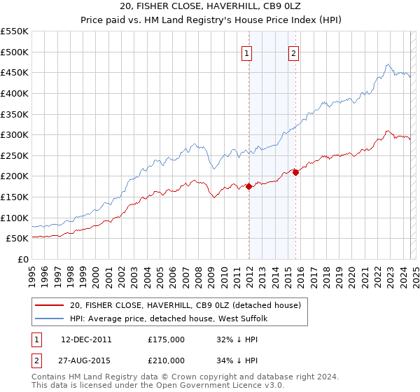 20, FISHER CLOSE, HAVERHILL, CB9 0LZ: Price paid vs HM Land Registry's House Price Index