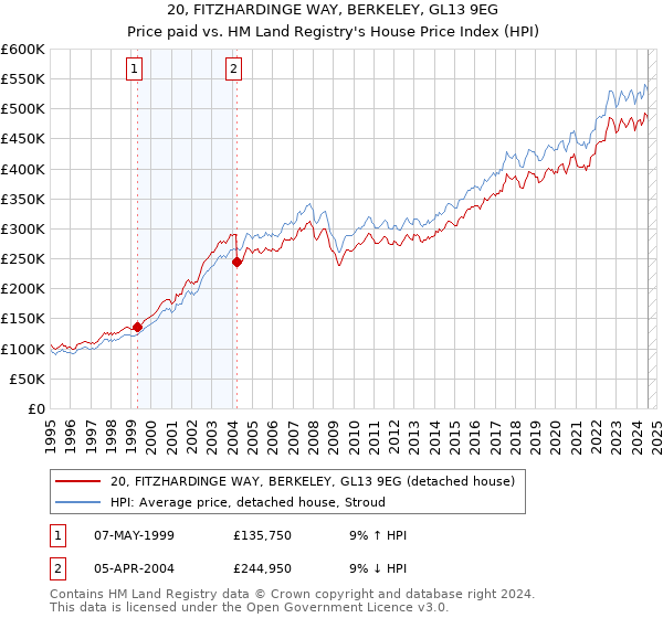 20, FITZHARDINGE WAY, BERKELEY, GL13 9EG: Price paid vs HM Land Registry's House Price Index