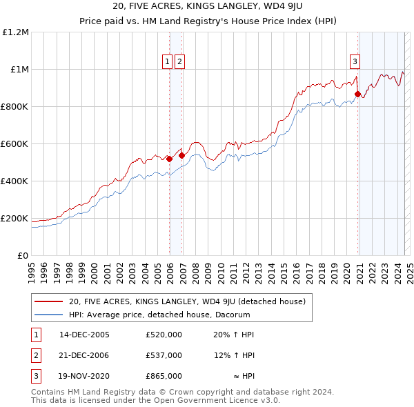 20, FIVE ACRES, KINGS LANGLEY, WD4 9JU: Price paid vs HM Land Registry's House Price Index