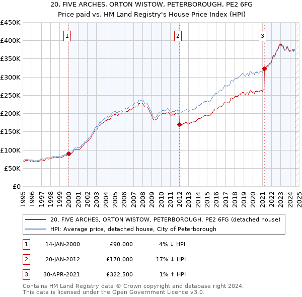 20, FIVE ARCHES, ORTON WISTOW, PETERBOROUGH, PE2 6FG: Price paid vs HM Land Registry's House Price Index