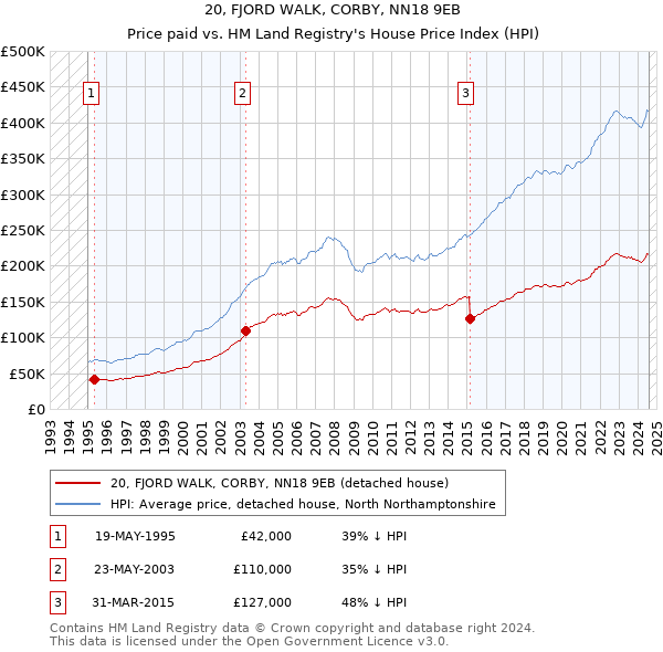 20, FJORD WALK, CORBY, NN18 9EB: Price paid vs HM Land Registry's House Price Index