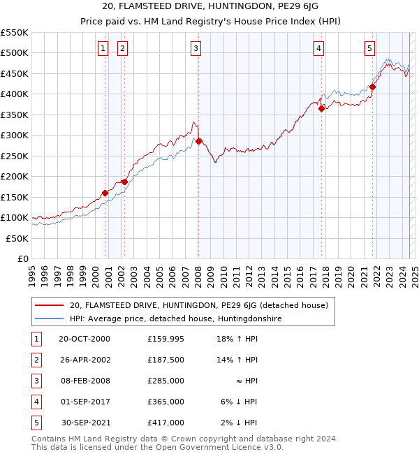 20, FLAMSTEED DRIVE, HUNTINGDON, PE29 6JG: Price paid vs HM Land Registry's House Price Index