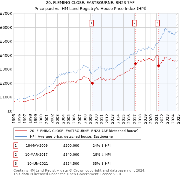 20, FLEMING CLOSE, EASTBOURNE, BN23 7AF: Price paid vs HM Land Registry's House Price Index