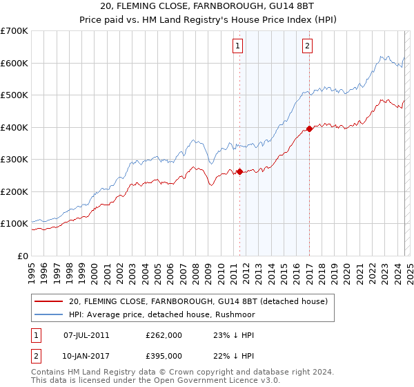 20, FLEMING CLOSE, FARNBOROUGH, GU14 8BT: Price paid vs HM Land Registry's House Price Index