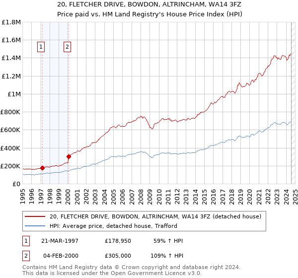 20, FLETCHER DRIVE, BOWDON, ALTRINCHAM, WA14 3FZ: Price paid vs HM Land Registry's House Price Index