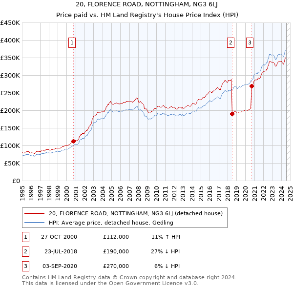 20, FLORENCE ROAD, NOTTINGHAM, NG3 6LJ: Price paid vs HM Land Registry's House Price Index